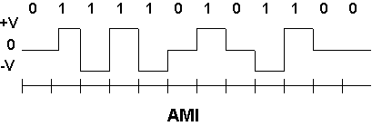 AMI kódolás